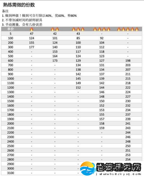 爆炒江湖菜谱熟练度怎么提升